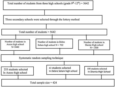 Parent–adolescent communication on sexual and reproductive health issues and associated factors among secondary public-school students in Gondar town, northwest Ethiopia: an institution based cross-sectional study